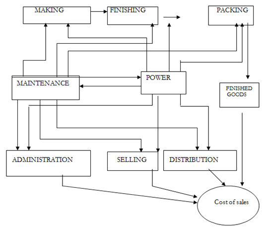 1535_Approach in Cost Accounting.png